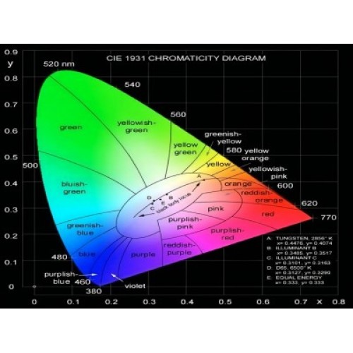 Warum haben LEDs unterschiedliche Farben? Emittieren sie je nach Farbe/Temperatur unterschiedliche Wellenlängen?