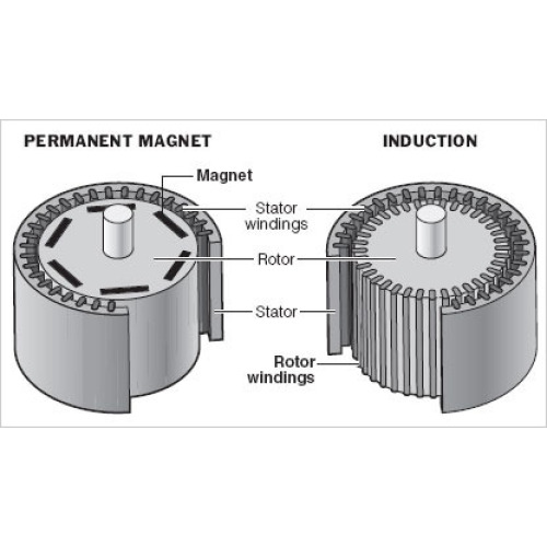 The appication of magnet in Stator