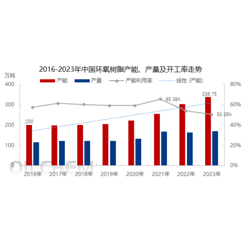 近年の中国におけるエポキシ樹脂供給の簡単な分析