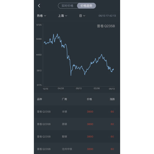 steel price trend on June 13th