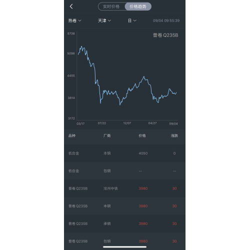 Tendance des prix en acier le 4 septembre