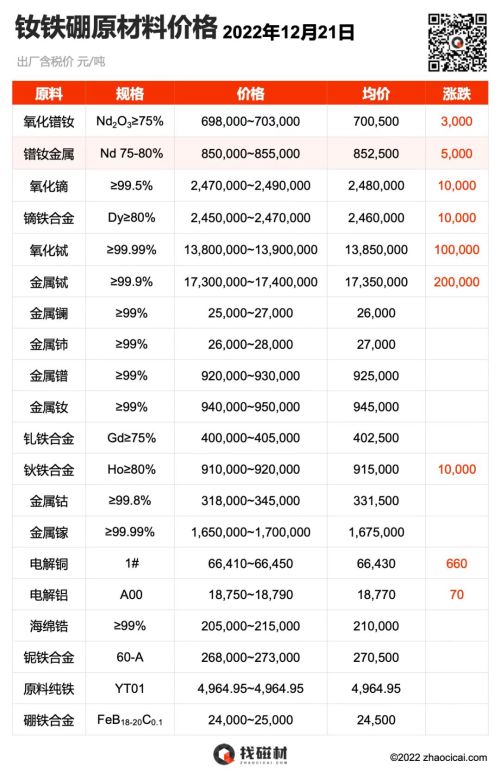 希土類原材料の価格表