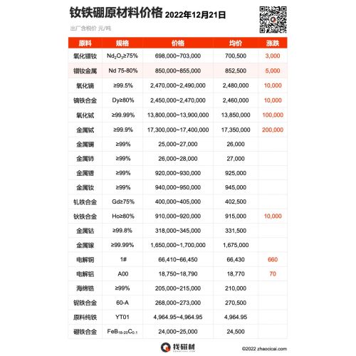 希土類原材料の価格表