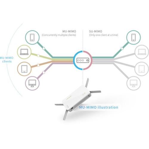 Мне нужно купить маршрутизатор, который поддерживает mu-mimo