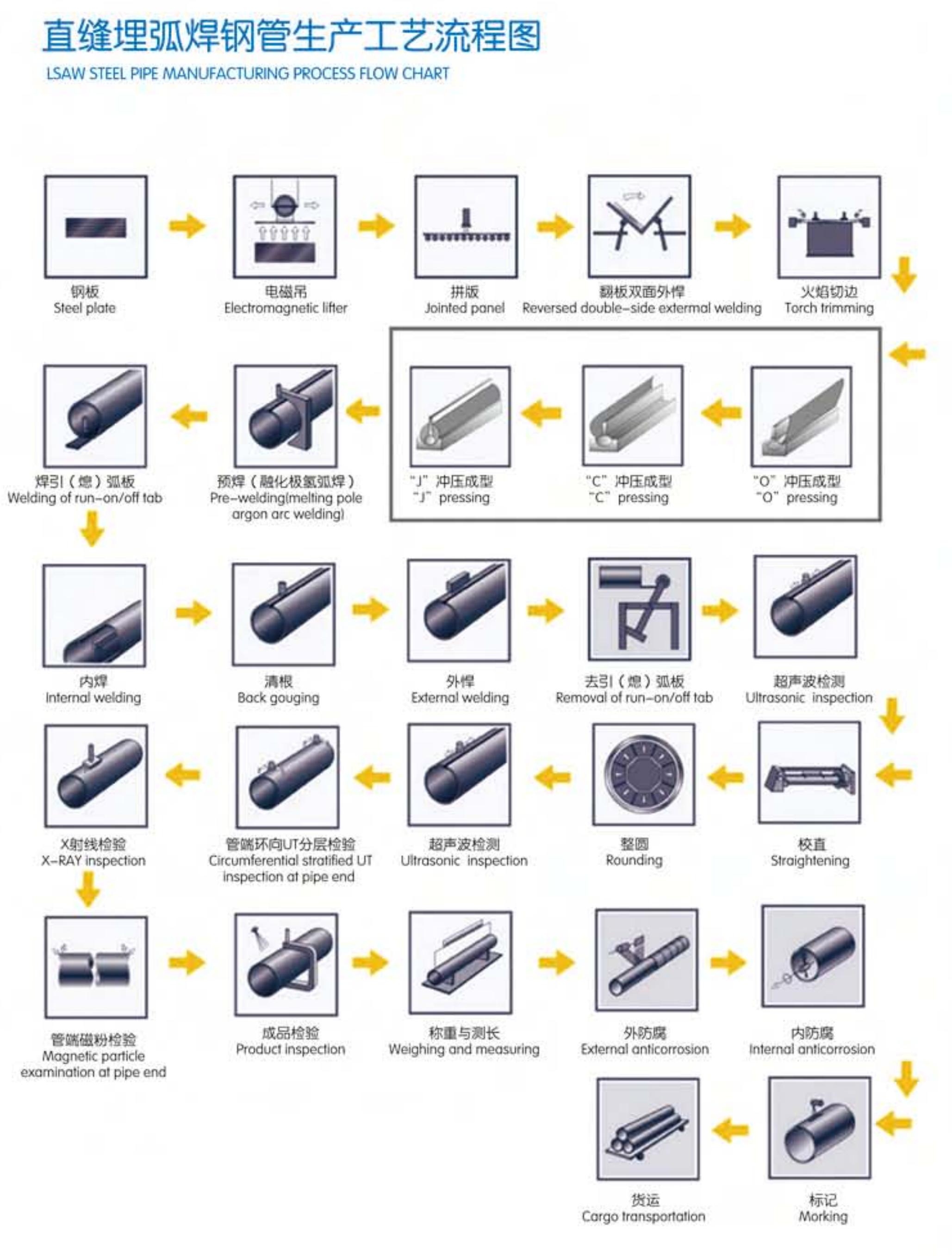 grand diamètre 12 mètres Pipe en acier LSAW / SEAM SEAM SEAM SEAM SEAL PIEULE