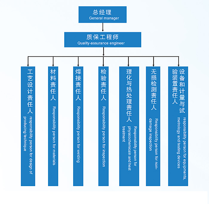 Chart Of Quality Assurance System For Pressure Vessels Jpg