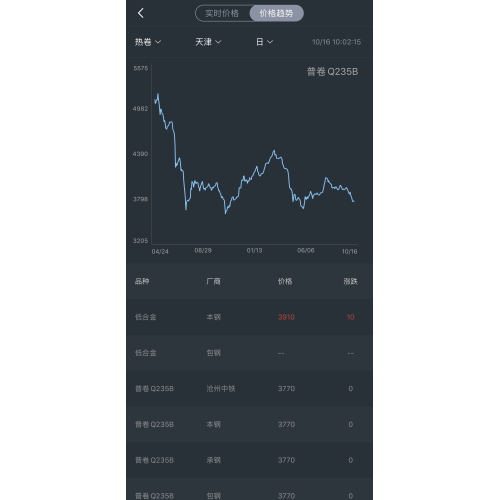 Tendance des prix en acier le 16 octobre