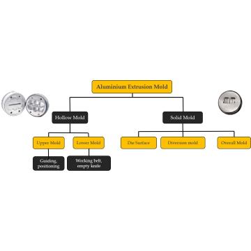 Structure of Aluminium Extrusion  Hollow Mold and Solid Mold