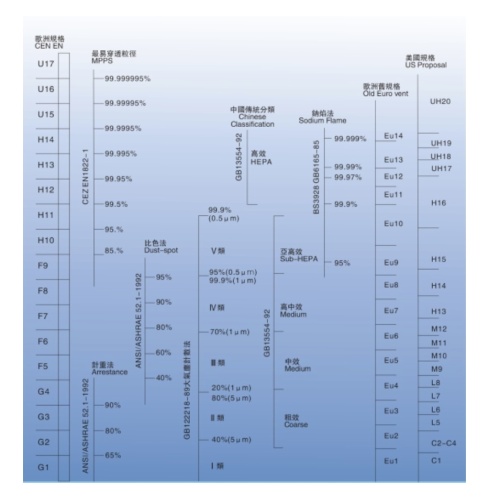 エアフィルター効率の仕様の概要