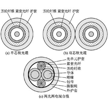Application of aramid fibers in optoelectronic cables