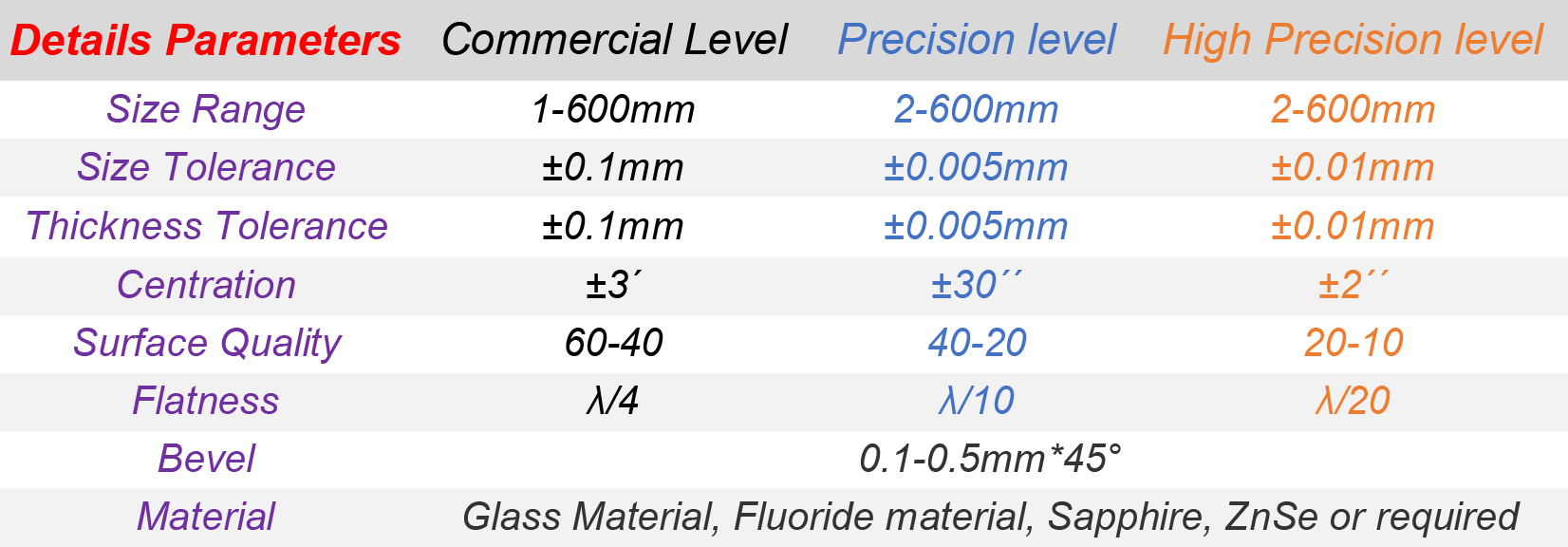 Infraröd ZnSe linssubstrat optiska glasfönster CVD Co2 laser