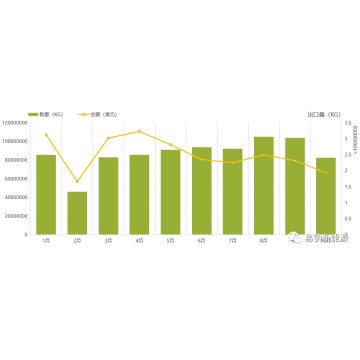 Analysis of monthly export quantity and value of lead-acid batteries in 2023