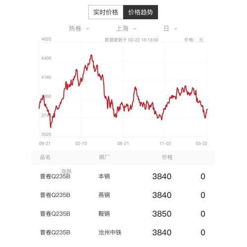 Xu hướng giá thép vào ngày 25 tháng 3 (TH), 2024