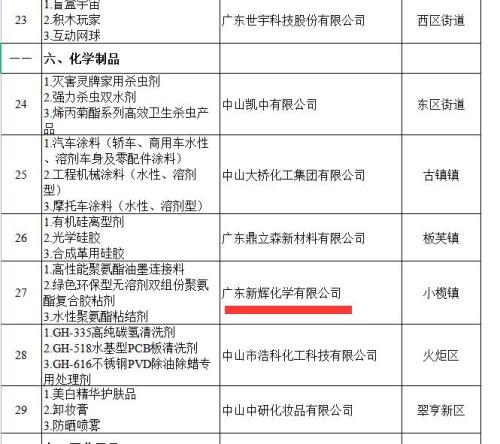Congratulations on the products of Guangdong Xinhui Chemical Co., Ltd. being selected into the Recommended Catalogue of Quality Products in Zhongshan City in 2023
