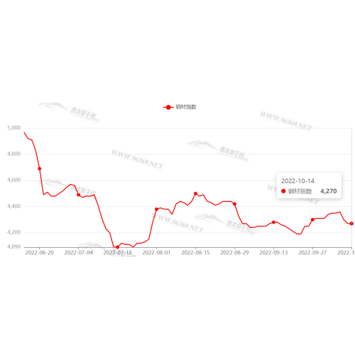 La tendencia de los precios del acero no está clara