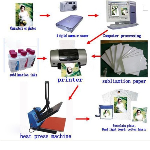 Processus d'impression de transfert de sublimation thermique