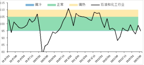 2023年5月、コスト側は変動し、繁栄は低下し、ピークシーズンが近づいています。