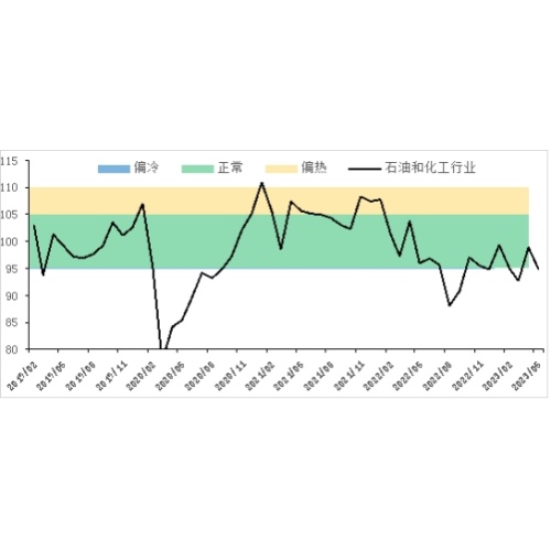 In May 2023, the cost side fluctuated and the prosperity declined, and the peak season is approaching, which is expected to usher in a rebound