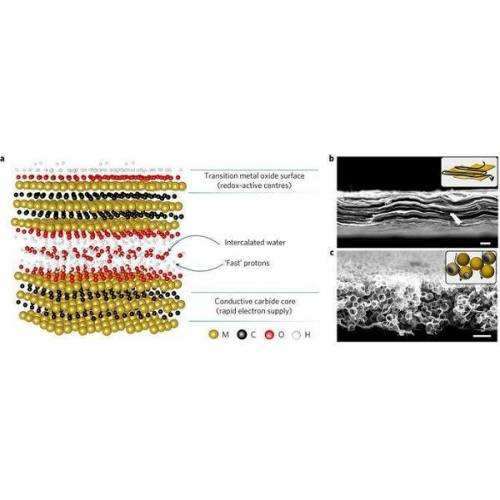 Almacenamiento de energía pseudocapacitiva ultra alta tasa en carburos de metal de transición bidimensional