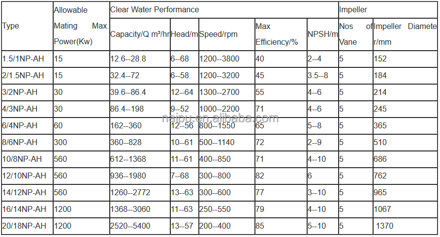 ASTM A532 material slurry pump used in gold mining