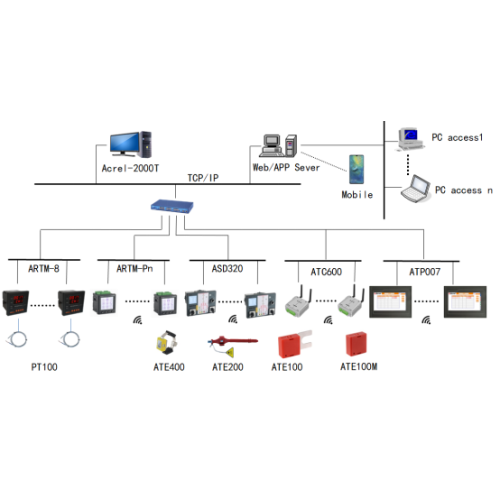 Application of wireless temperature measurement system in coal mine high voltage electrical equipment