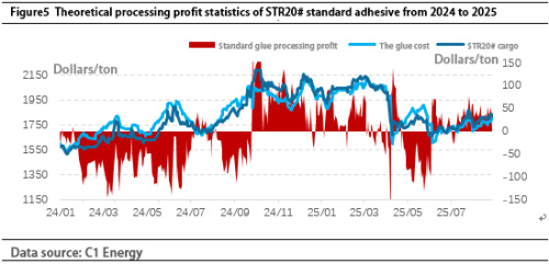 Цена натурального каучука: вероятно, что краткосрочные колебания вероятны