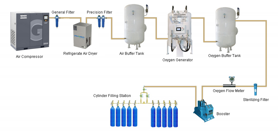 Eter Medical oxygen Cylinder Filling System processing