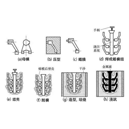 Metal Liquid Forming Process – Investment Casting (Lost-Wax/Precision)