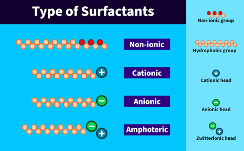 Surfactantes explicados: quatro tipos que impulsionam cosméticos e limpeza