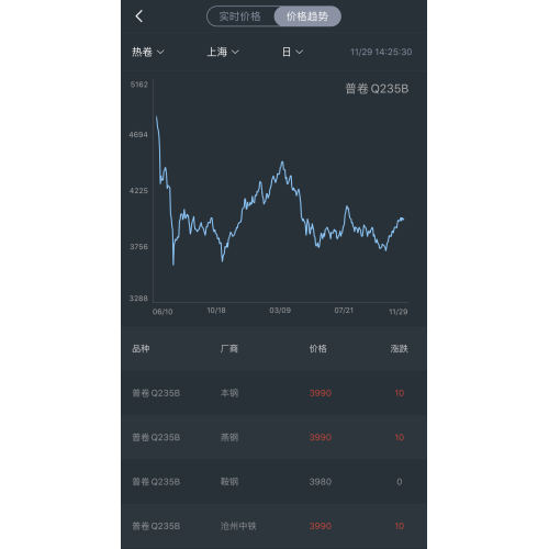 steel price trend on Nov 29th