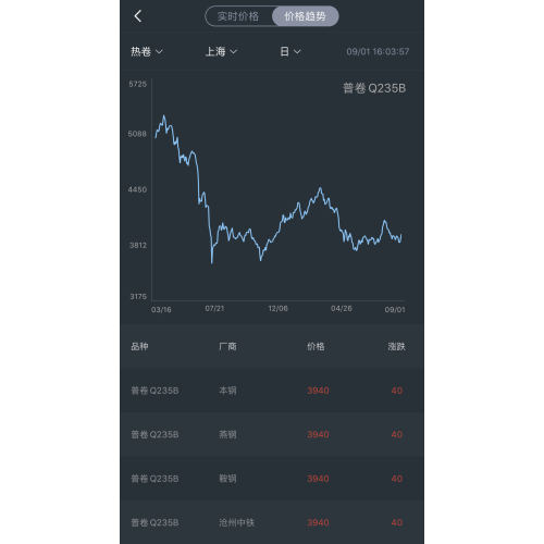 tendencia de precios de acero el 1 de septiembre