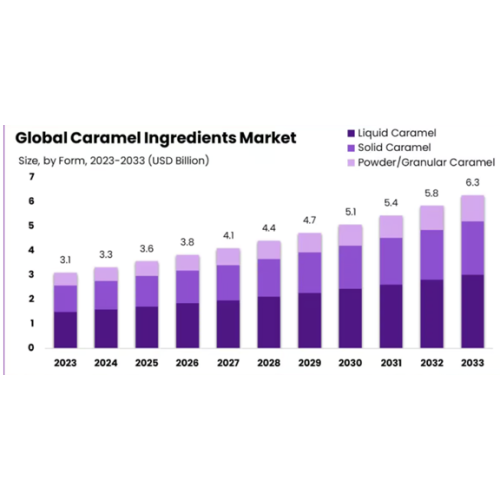 Indústria de ingredientes de caramelo definido para 7,3% de aumento de CAGR, atingindo US $ 6,3 bilhões em 2033