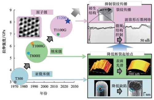 Die Entwicklung von Hochleistungs -Kohlefasern der dritten Generation in China