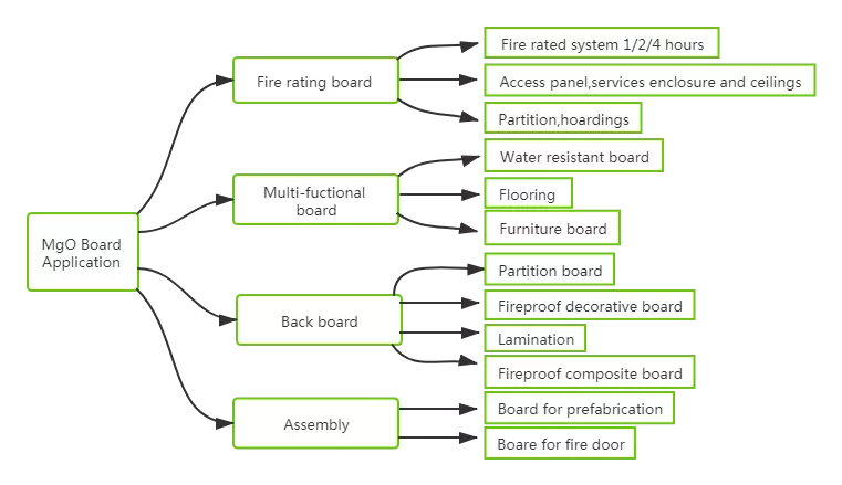 mgo board application