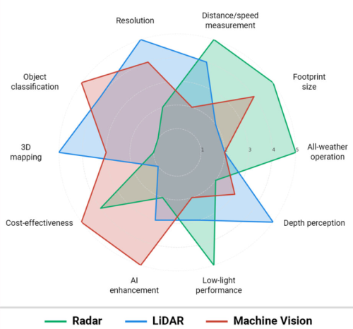 Como o radar, o LiDAR e a visão mecânica estão transformando os sistemas eletrônicos inteligentes
