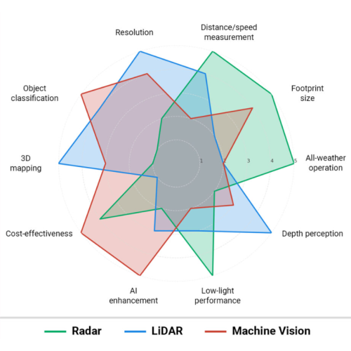 Como o radar, o LiDAR e a visão mecânica estão transformando os sistemas eletrônicos inteligentes