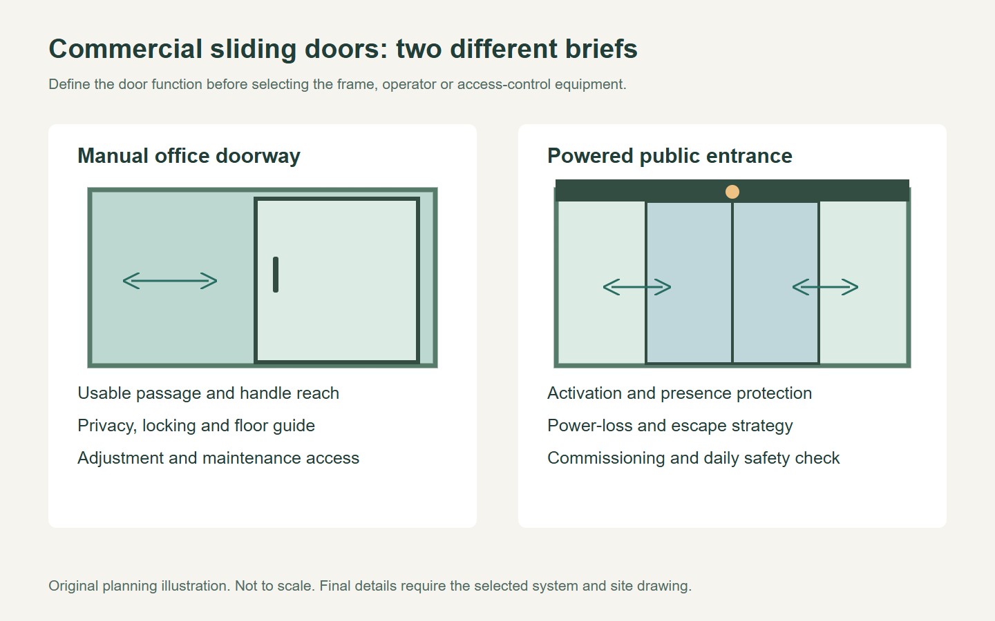 Original diagram comparing manual office sliding doors and powered public entrance doors