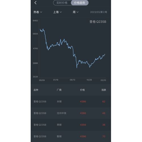 Tendance du prix de l'acier dans la deuxième semaine de mars