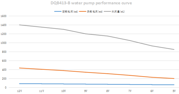 Mini Water Pump Dsb413 B Performance Curve