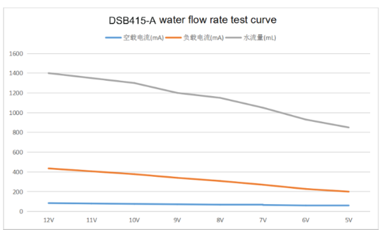 dsb415-a flow chart