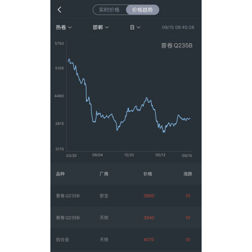 tendencia de precios de acero el 15 de septiembre