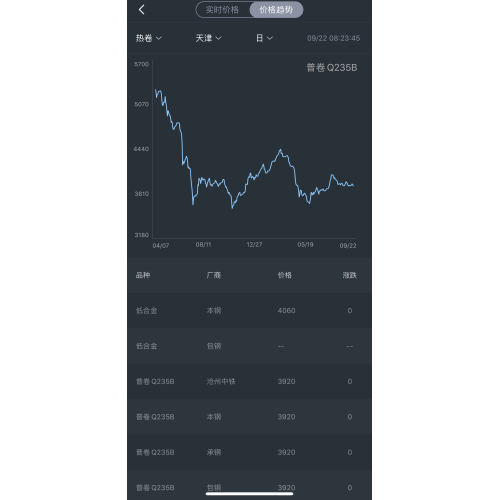 Trend harga keluli pada 22 Sep