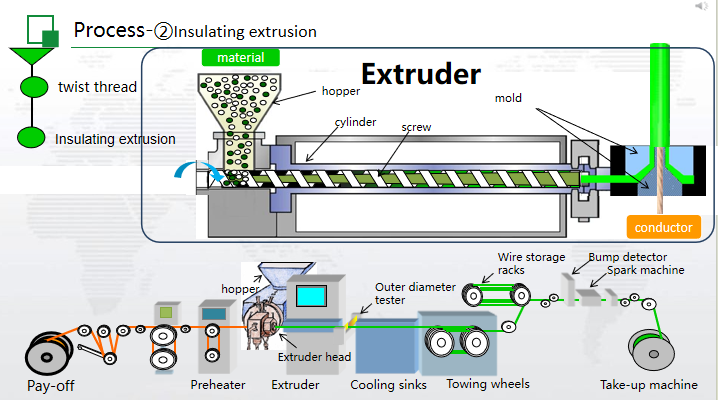 运动铅绝缘挤出