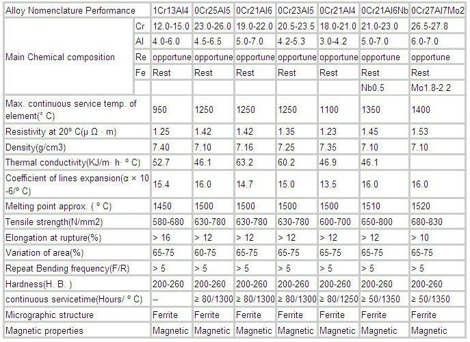 iron chromium aluminium alloy