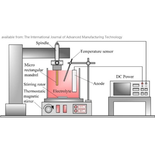 Processo de produção de eletroplicar um ímã