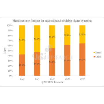 It is expected that by 2025, China's smartphone OLED shipments will surpass South Korea