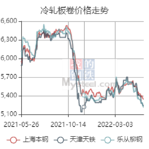 Shandong Yuzhong Steel May 26 cold rolled sheet volume price trend