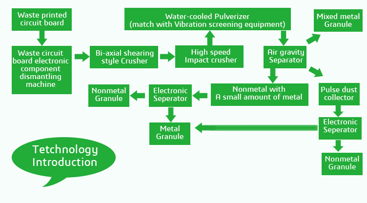 Scrap TV Board Computer Board Recycling Production Line Price