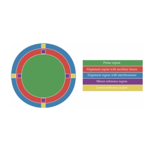 large aspherical mirror testing with CGH and auxiliary lenses