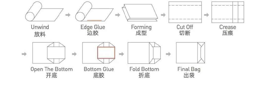 Alta velocidad completamente automática Bolsa de comida de fondo cuadrado /bolsa KFC Bag Kraft Bag Bag Making Machine